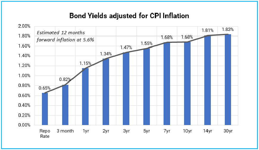 The real rate is positive across the yield curve