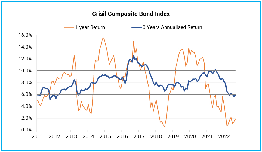 Bond Fund Investments require a longer holding period