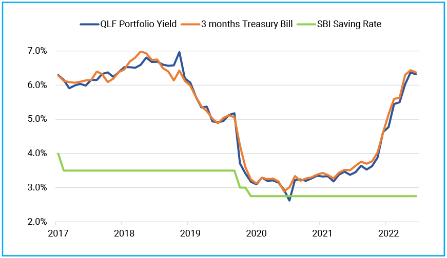 Liquid Fund Yields Closely Tracks 2-3 Months Treasury Bill Rate