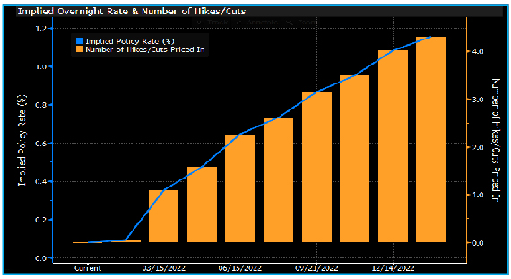 Bond Markets Pricing Faster Rate Hikes