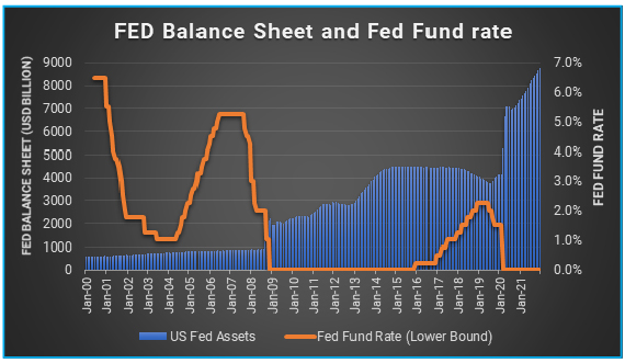 Fed fund rate at life low and FED balance sheet highest ever