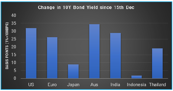 Bond Yields Jumped after FED’s Hawkish Shift