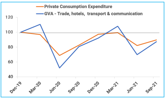 Large Part of Economy is Still below Pre-Pandemic Levels