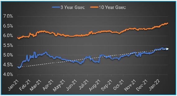 Rate Hike Expectation Pushed Bond Yields Higher