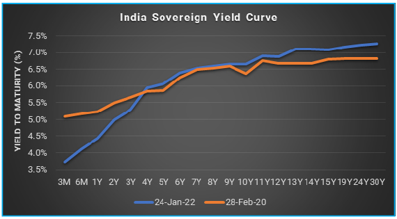 Short term interest rates to move higher