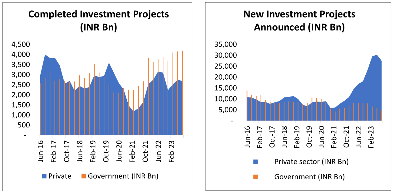 Private Sector Leads in New Project Announcements