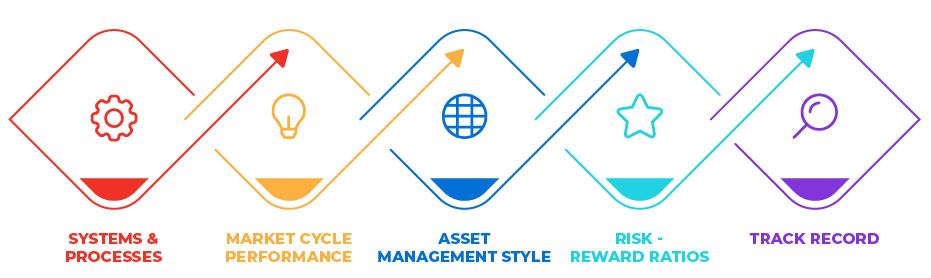 Equity market is cyclical