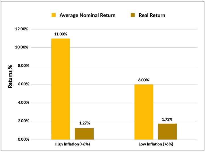 Average Nominal Return and Real Return