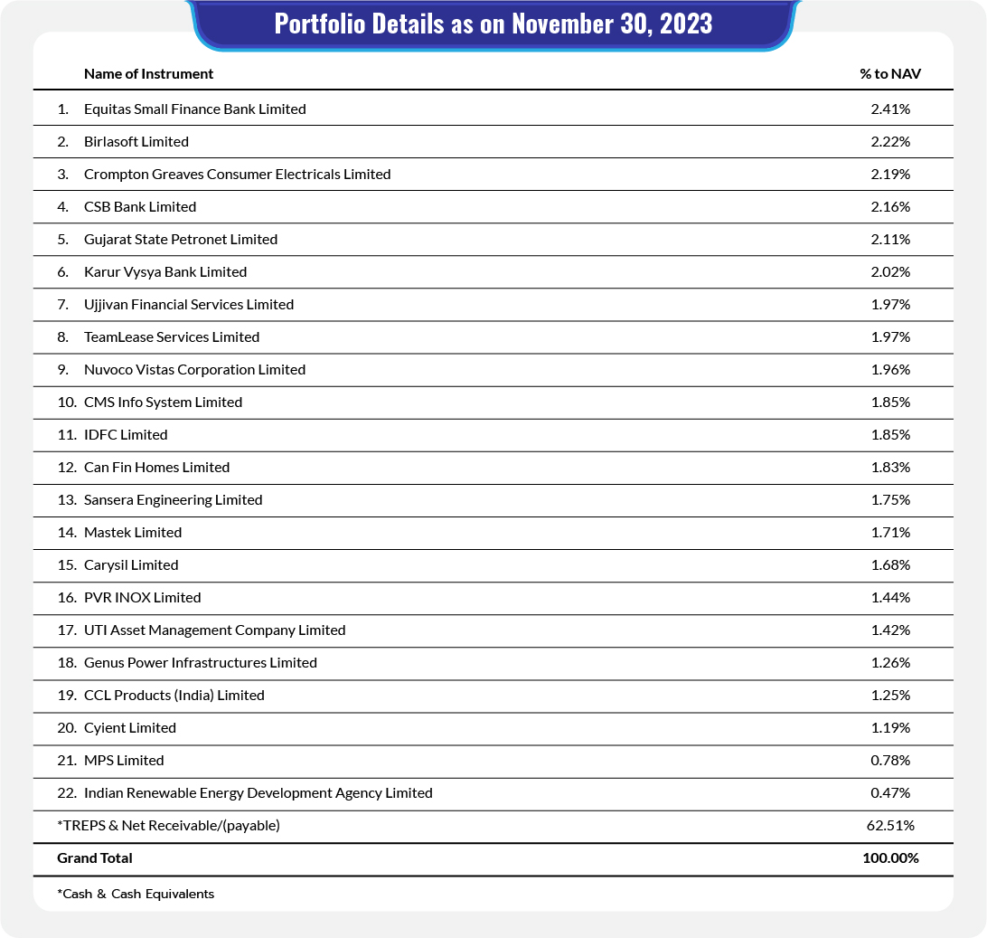 Portfolio Details as on November 30, 2023