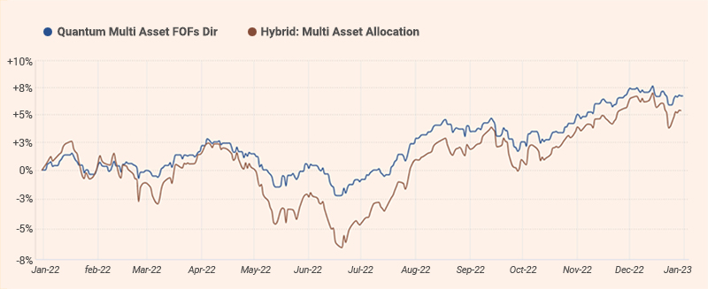 Asset Allocation Solution