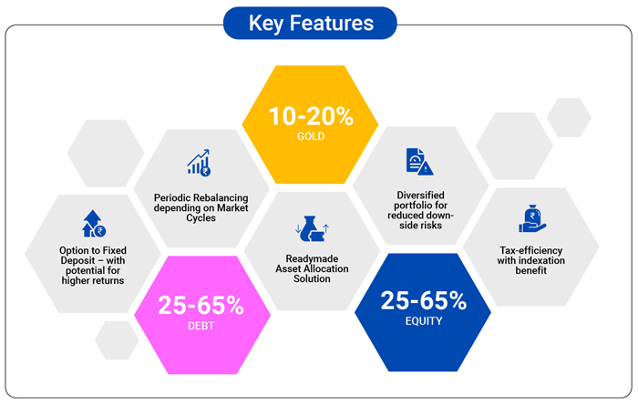 Asset Allocation Solution