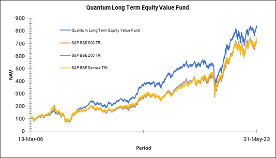 QLTEVF growth chart