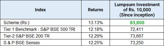 Scheme Returns