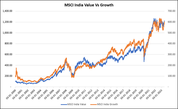 MSCI India Value Vs Growth