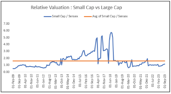 Relative Valuation : Small Cap vs Large Cap