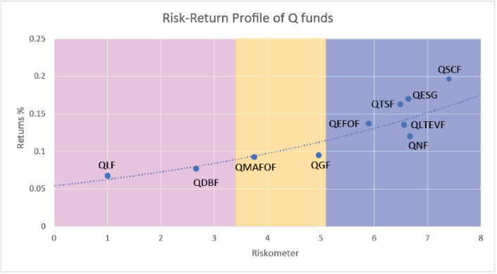 Risk-Return Profile of Q Funds