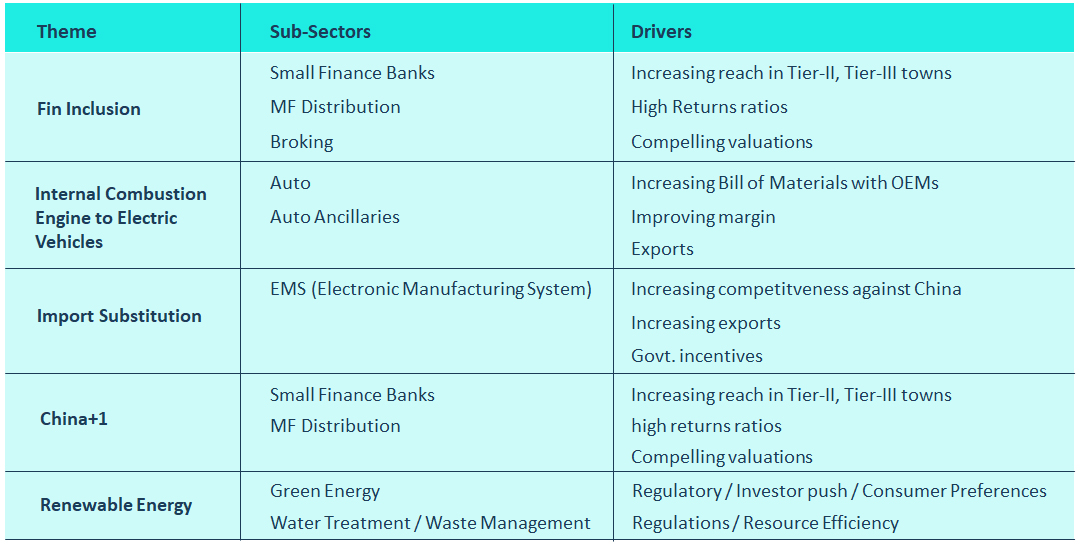 Small-caps Exposure to Sectors/Themes