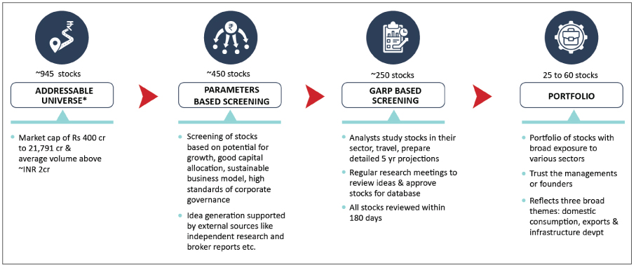 Investment Process