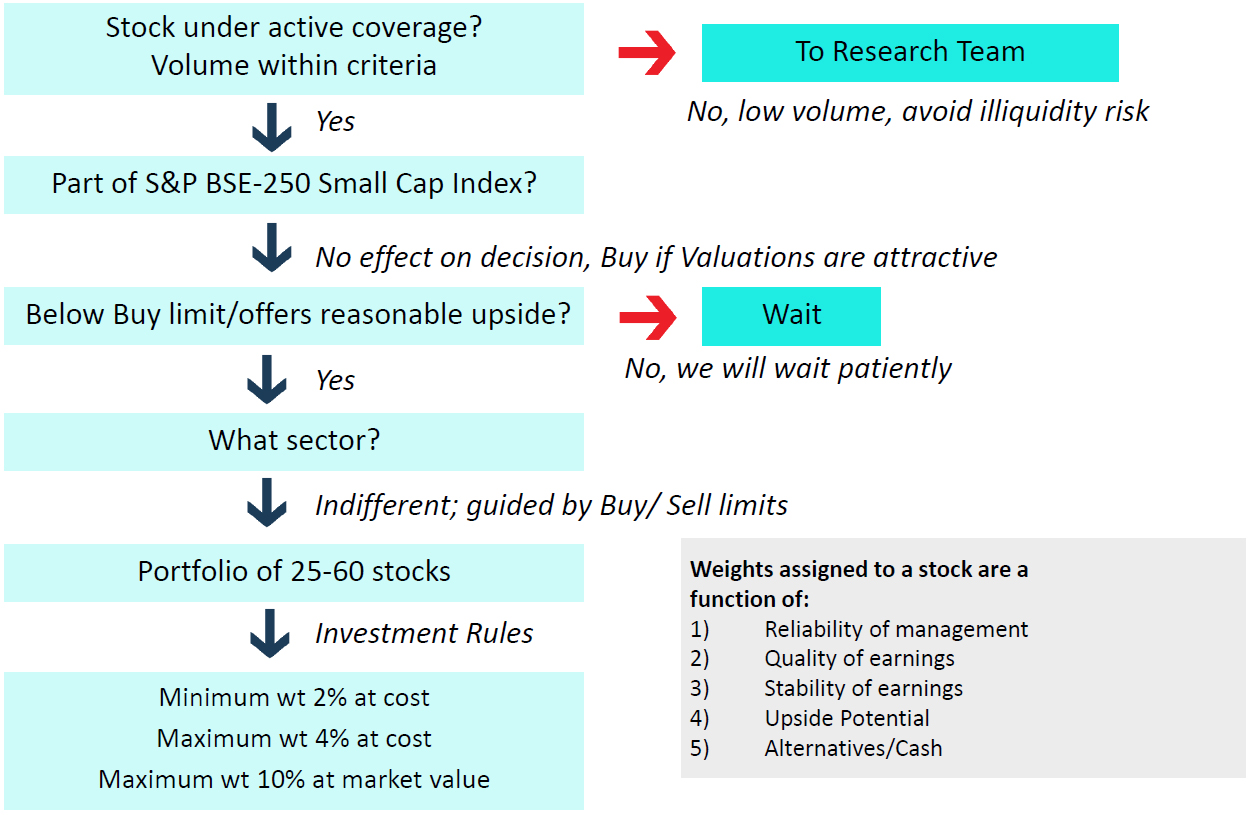 Investment Process