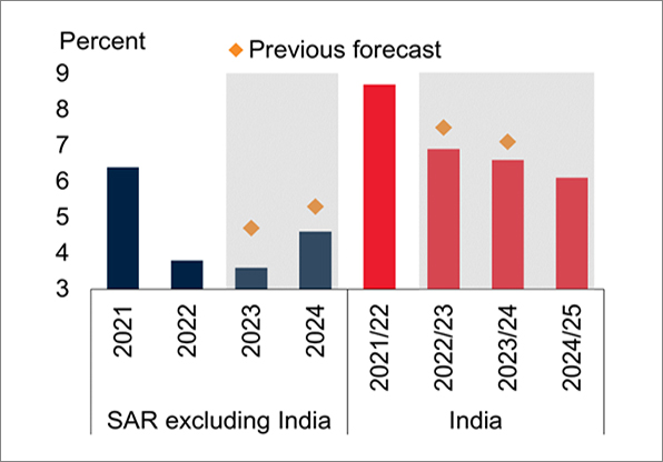 GDP Growth: South Asia Region excluding India, and India