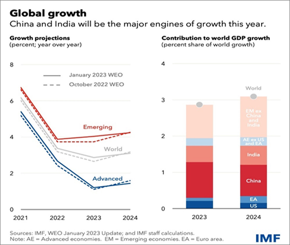 IMF’s projection of global economic growth