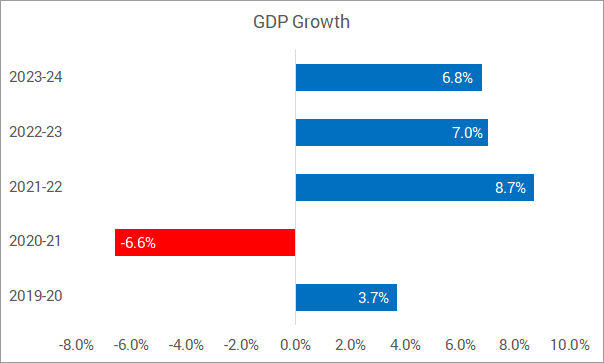 India’s GDP growth as per Economic Survey 2022-23