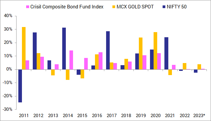 Performance of equity, debt, and gold