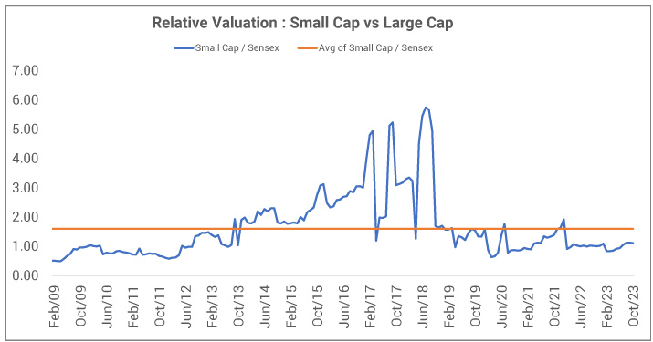 Relative Valuation : Small Cap vs Large Cap