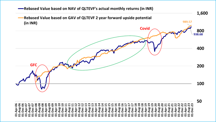 Upside Potential, Gross and with Actual NAV Returns Delivered