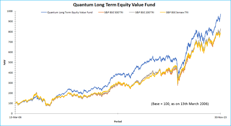 QLTEVF Outperformance across Market Cycles (Mar 2006 – Nov 2023)