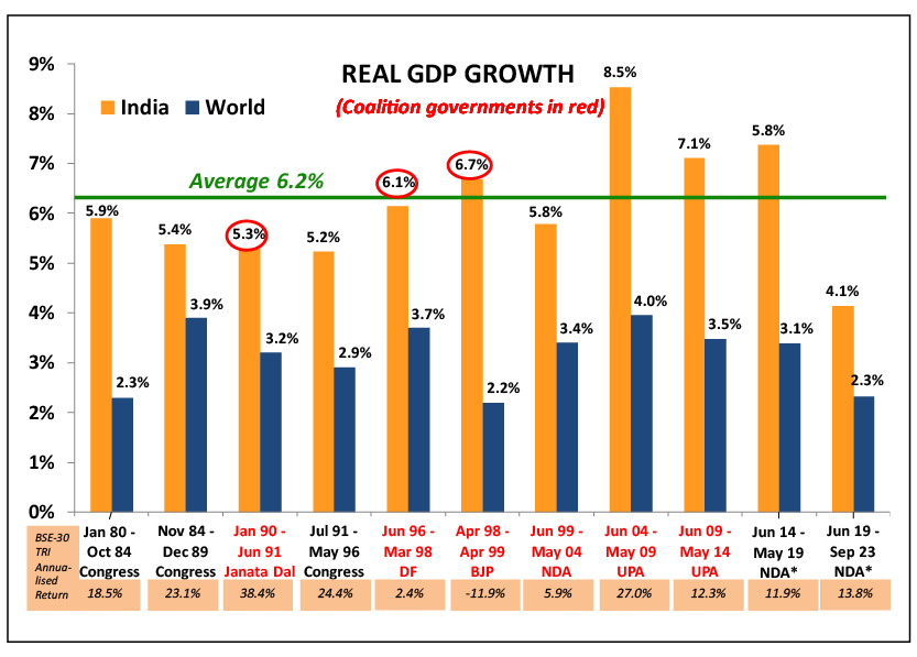 GDP real growth rate across 10 governments