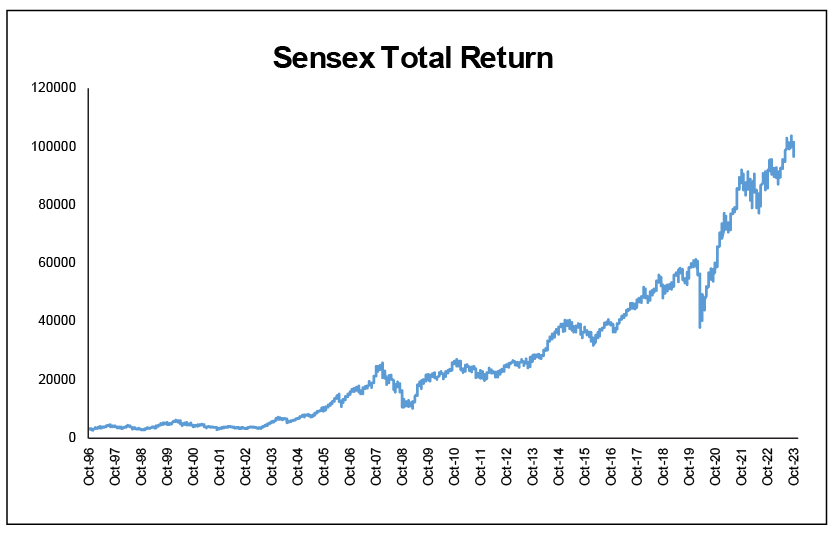 Sensex Total Return