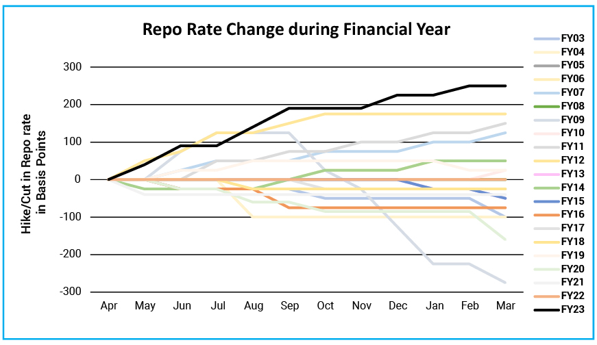 Repo rate increased at the fastest pace in FY23, in 20 years