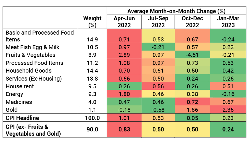 Incremental inflation has been moderating across many items