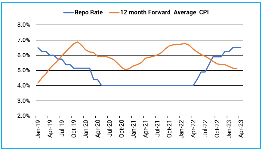 Rapid rate hikes took the policy rate above expected inflation
