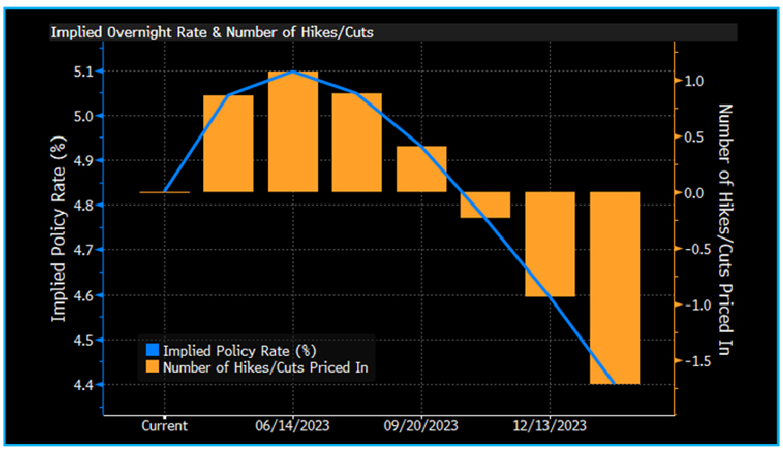 US Fed is expected to cut rate in H2-2023