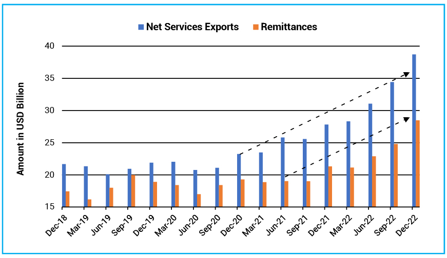 Sharp Jump in Services Exports and Remittances lowered CAD and boosted External Position