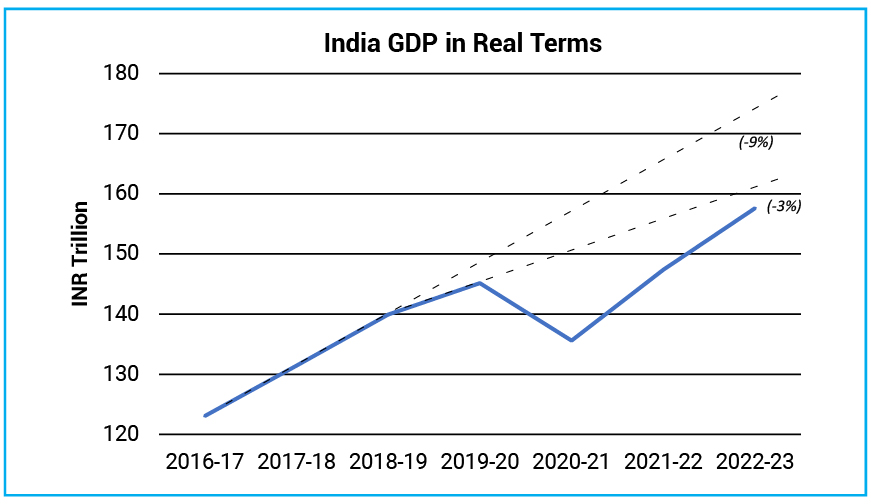 The economy is yet to recover fully from the pandemic shock