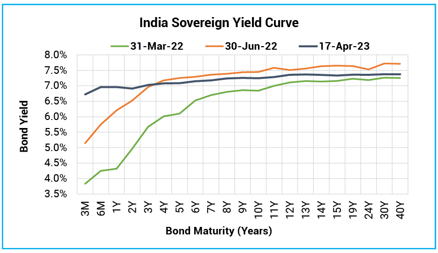 India yield curve flattened indicating the peak of the rate hiking cycle