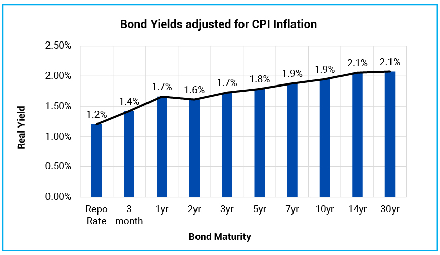 Attractive real yields available across the government bond yield curve