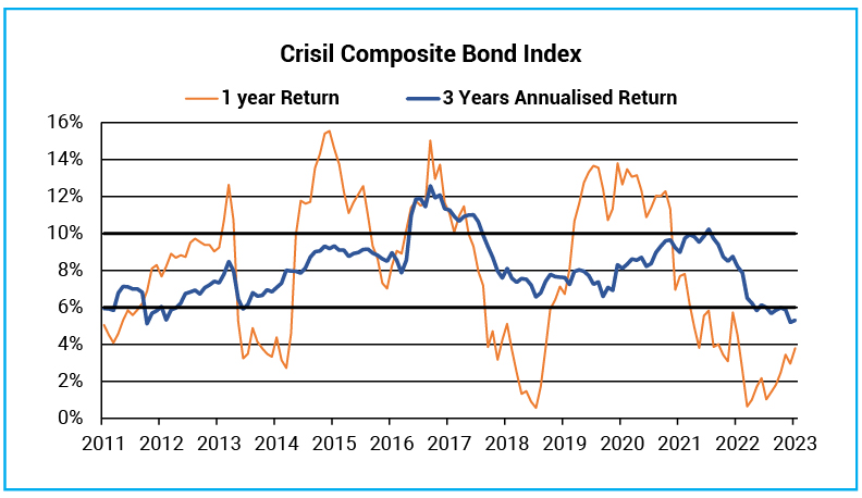 Bond Fund Investments require a longer holding period