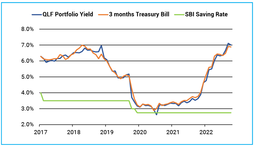 Liquid Fund Yields Moved up Tracking Treasury Bill Rate; Gap between Liquid fund yield and saving bank interest rate widened further