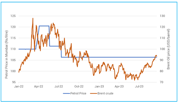 Petrol prices remained flat for more than 14 months despite sharp fall and rise in crude oil price