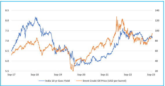 Despite limited inflation impact this time, market sentiment remains sensitive to crude oil prices