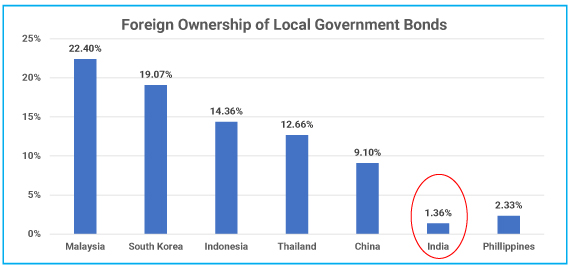 Indian Bonds are under-owned by foreigners