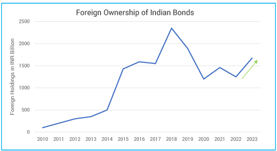 Foreigners turned buyer in Indian bonds in 2023