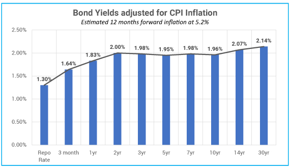 Real yields are positive and reasonably high 