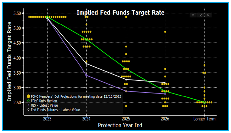 US Rate setting panel (FOMC) is indicating 75bps rate cut in 2024