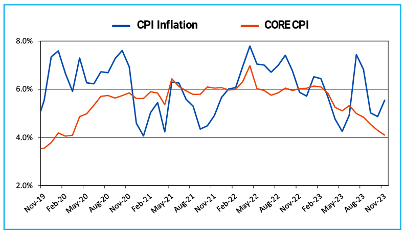 Falling Core Inflation (ex-Food and Fuel) to ease pressure from the RBI