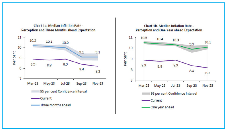 Despite elevated food inflation, household inflation expectation is very well anchored